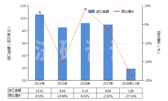 2014-2018年3月中國聚乙酸乙烯酯的水分散體(HS39051200)進口總額及增速統計 2014-2018年3月中國聚乙酸乙烯酯的水分散體(HS39051200)進口總額及增速統計